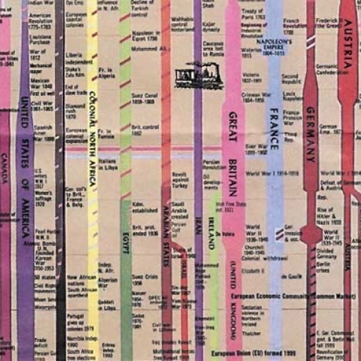 Timeline